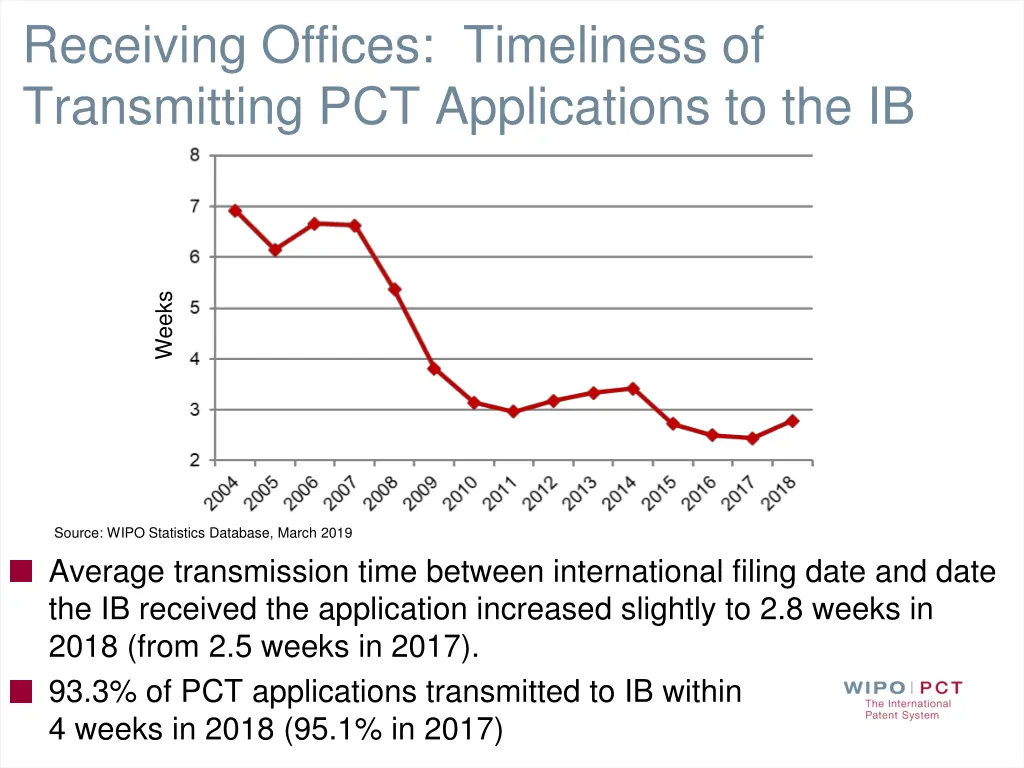 receiving offices timeliness of transmitting