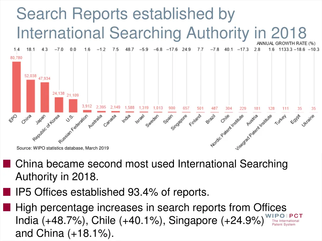 search reports established by international