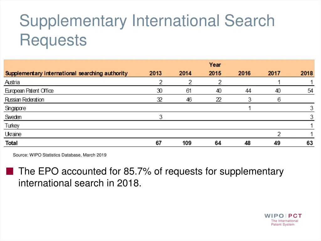 supplementary international search requests
