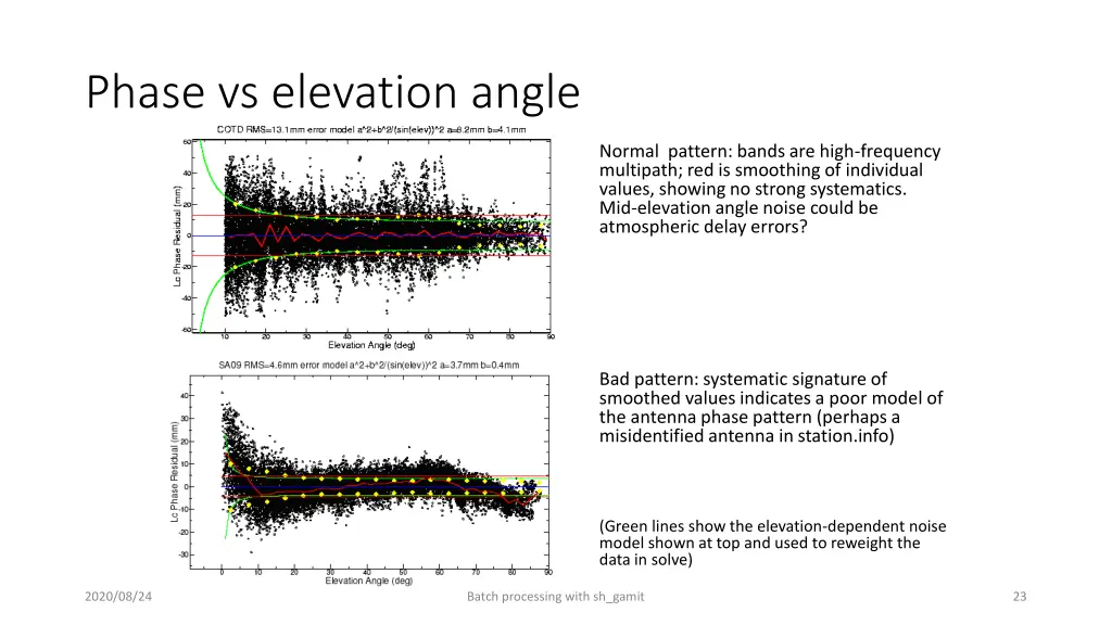 phase vs elevation angle