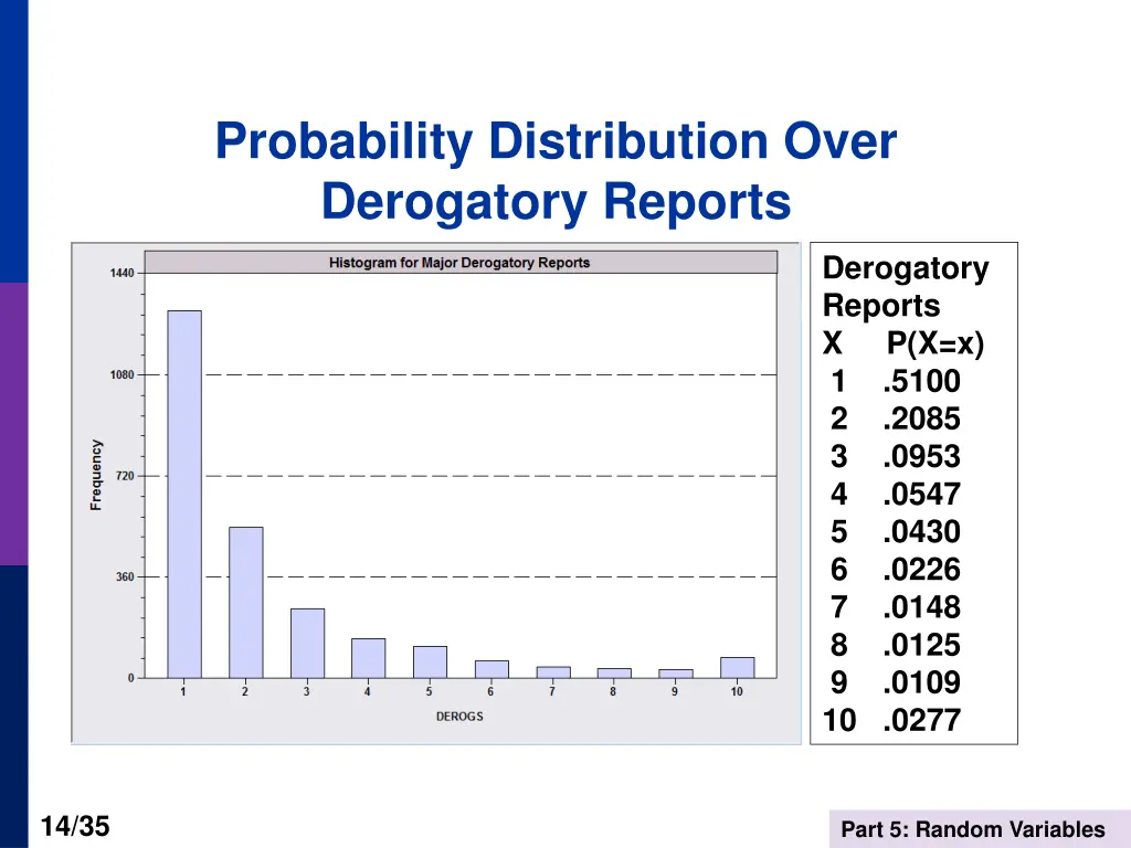 probability distribution over derogatory reports