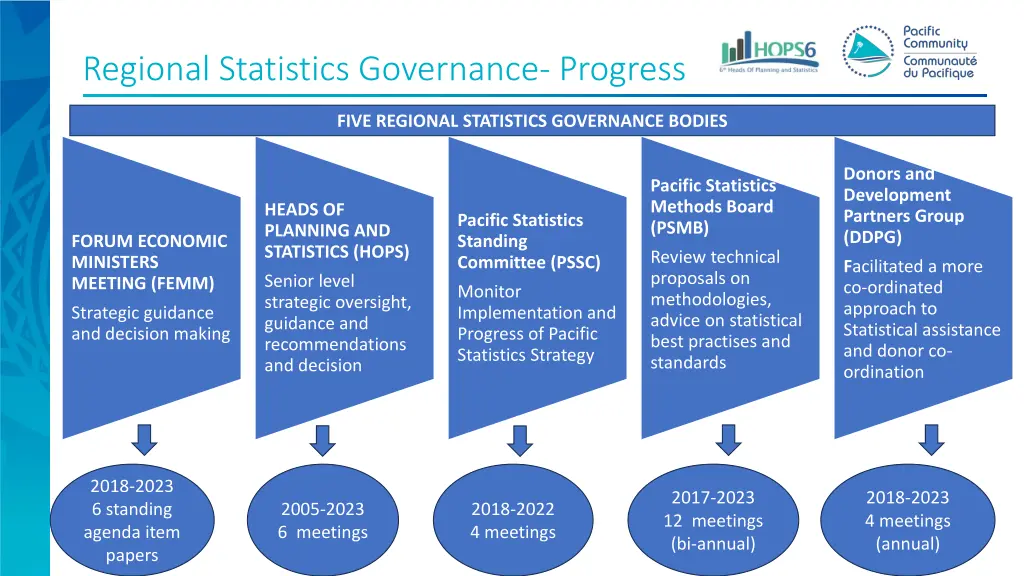 regional statistics governance progress