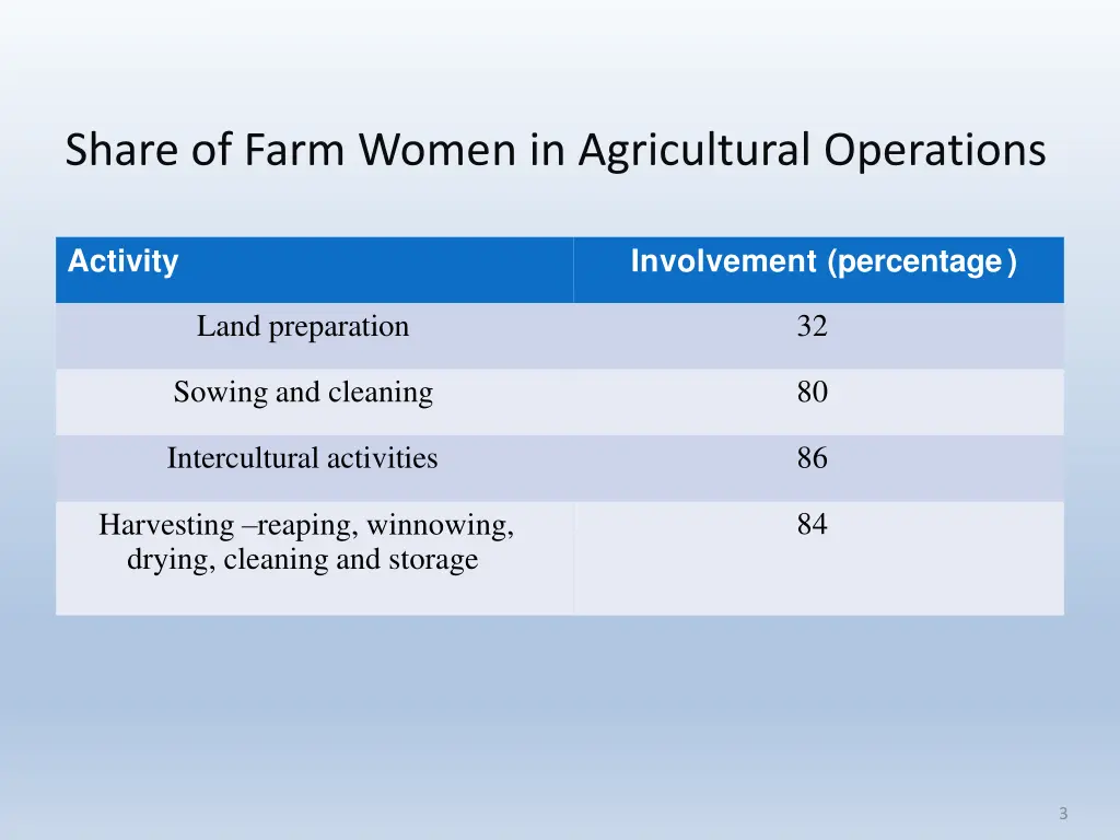 share of farm women in agricultural operations