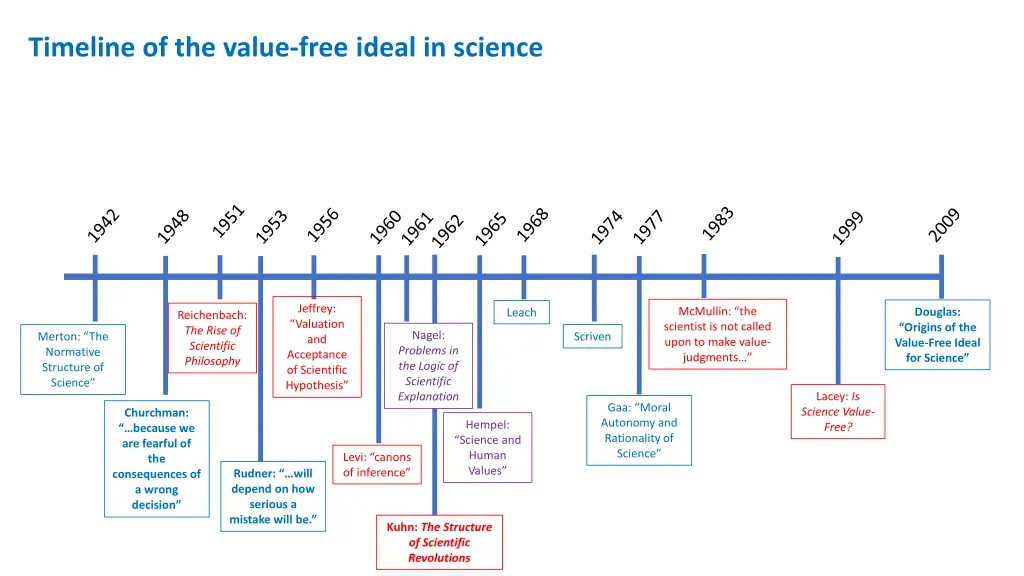 timeline of the value free ideal in science 1
