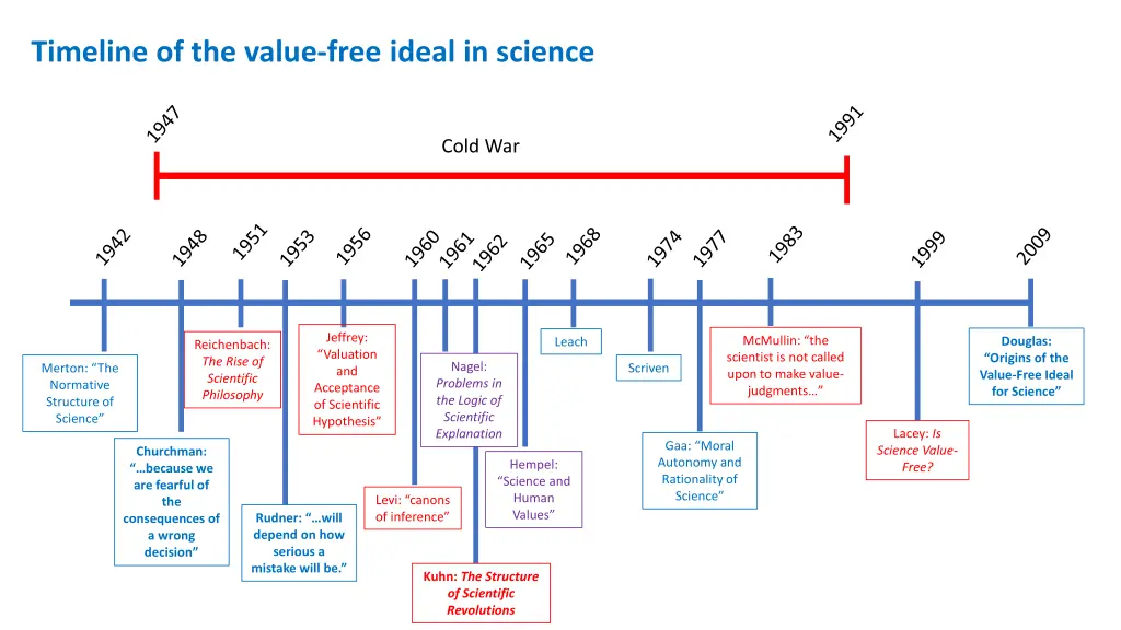 timeline of the value free ideal in science