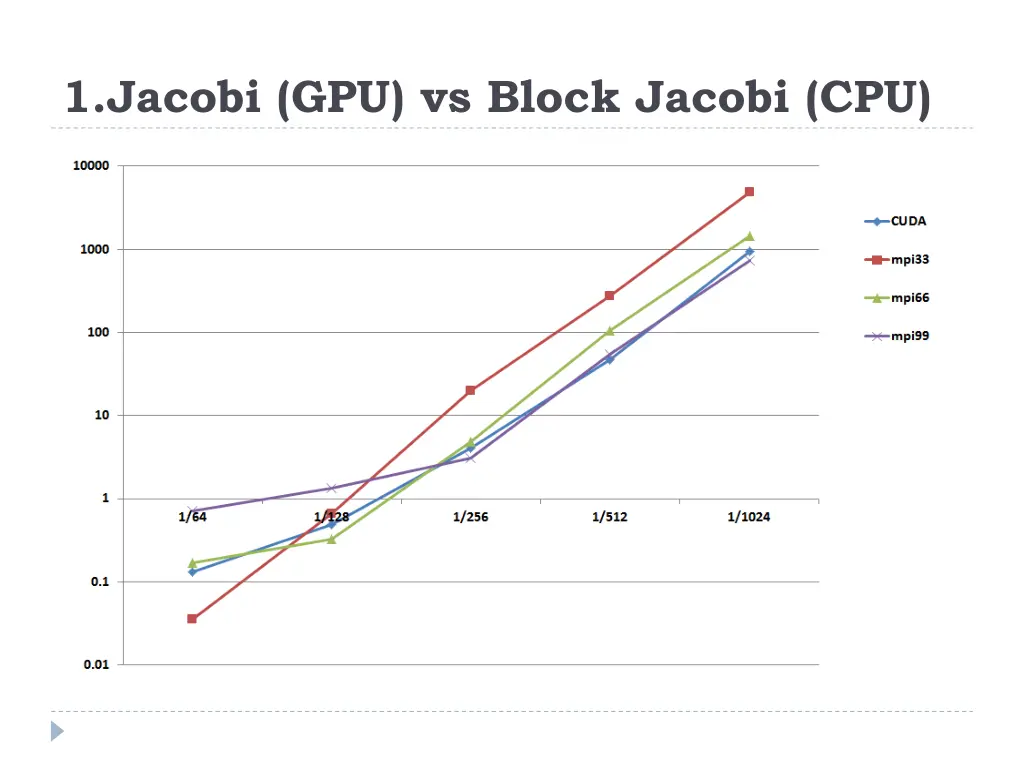 1 jacobi gpu vs block jacobi cpu 1