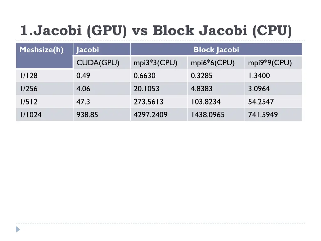 1 jacobi gpu vs block jacobi cpu