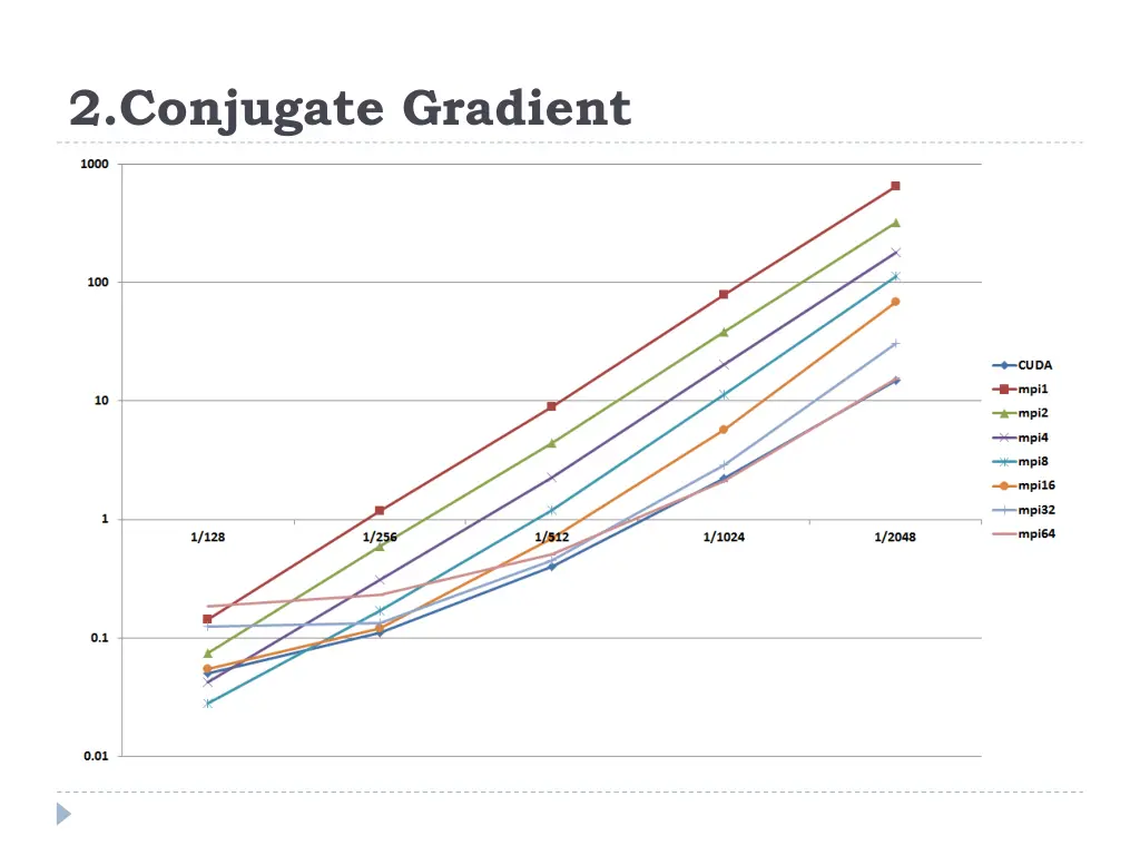 2 conjugate gradient 1
