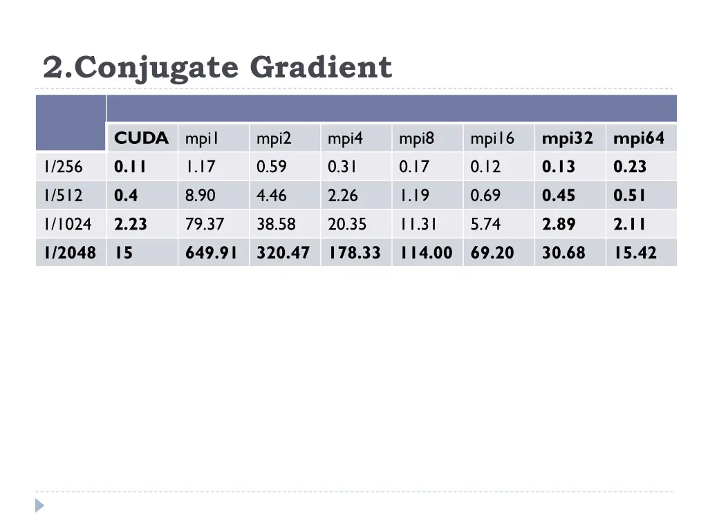2 conjugate gradient
