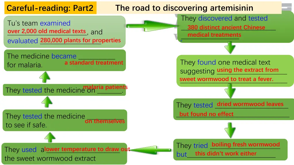 the details of how artemisinin was discovered