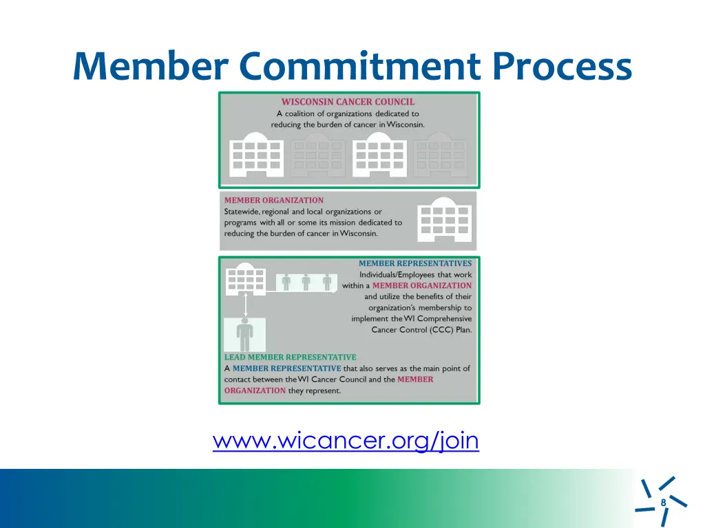 member commitment process 2