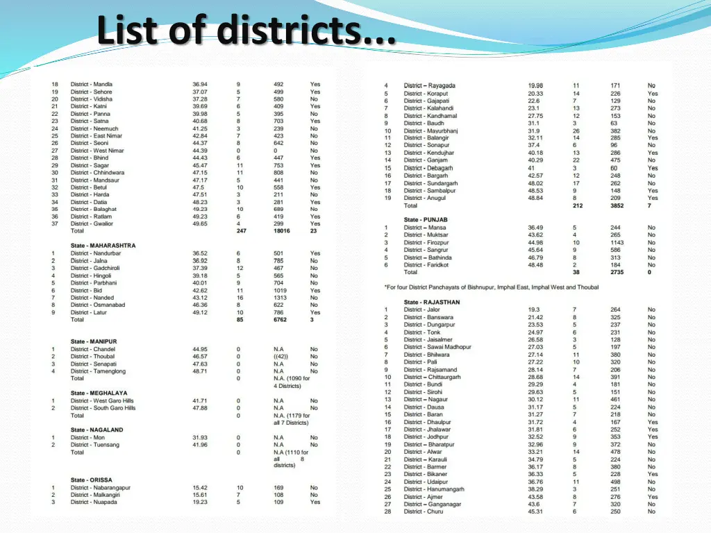 list of districts 1