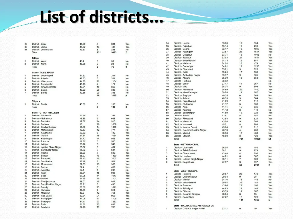list of districts 2