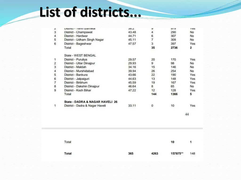list of districts 3