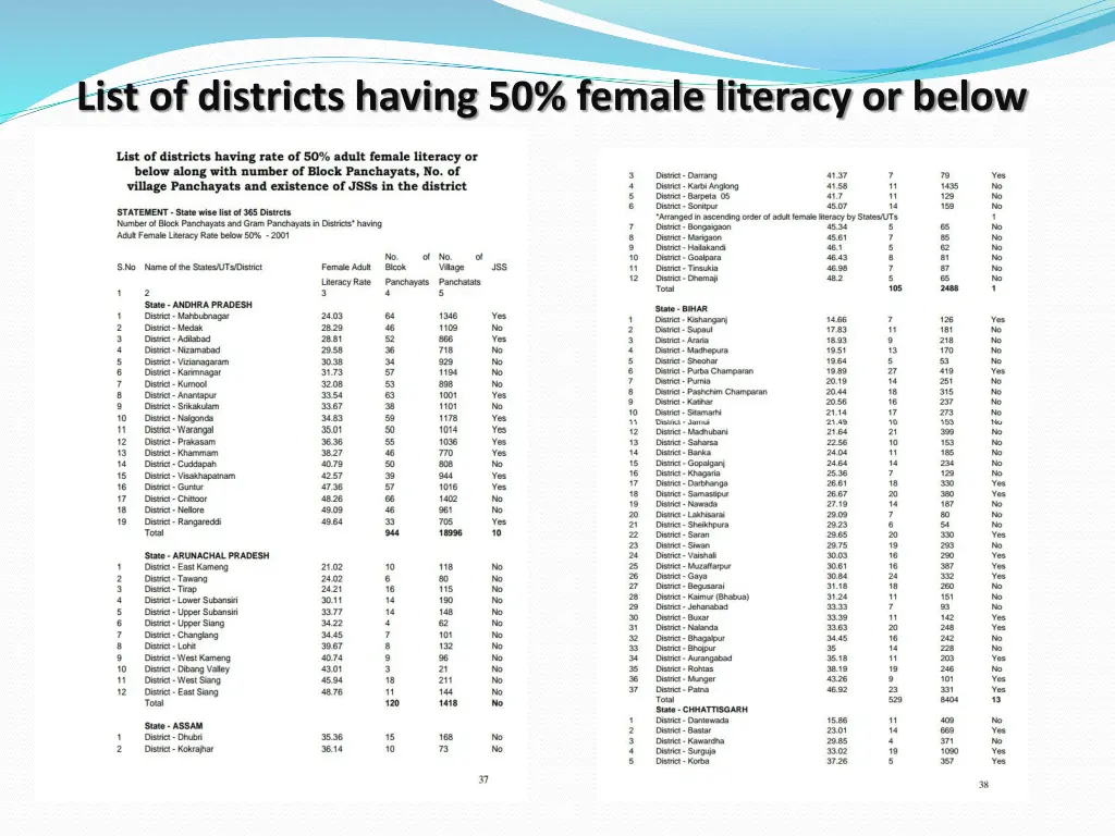 list of districts having 50 female literacy