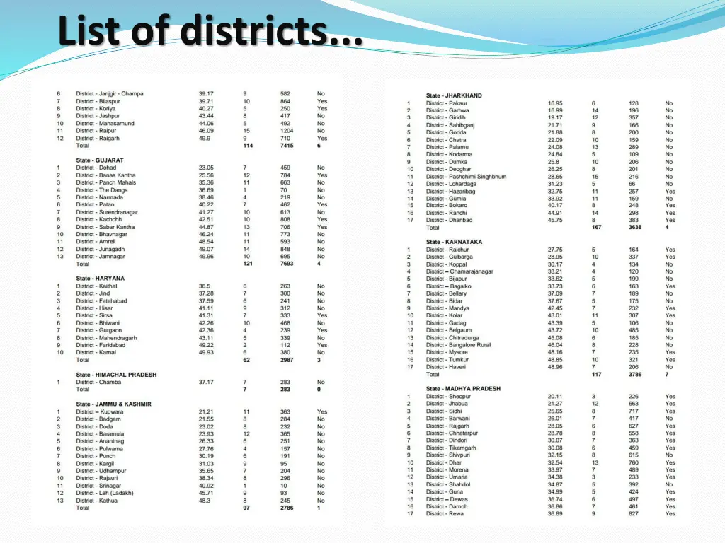 list of districts