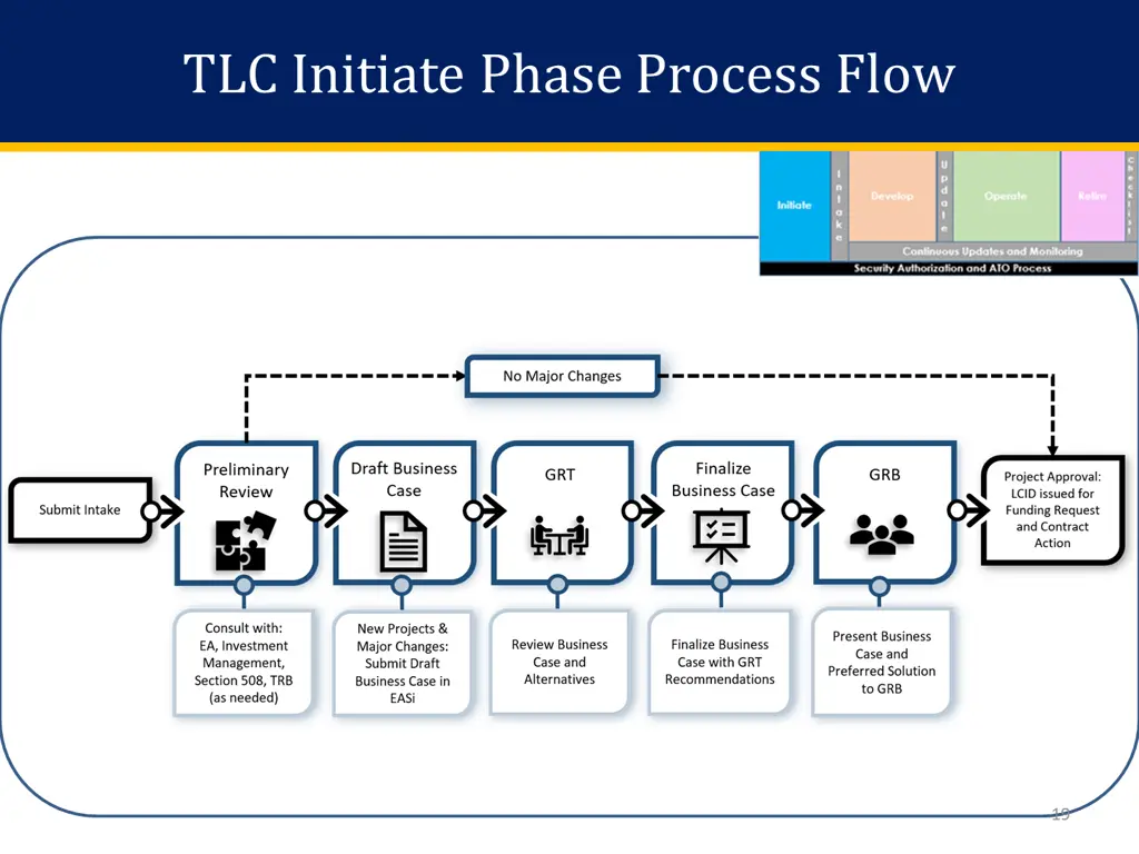 tlc initiate phase process flow