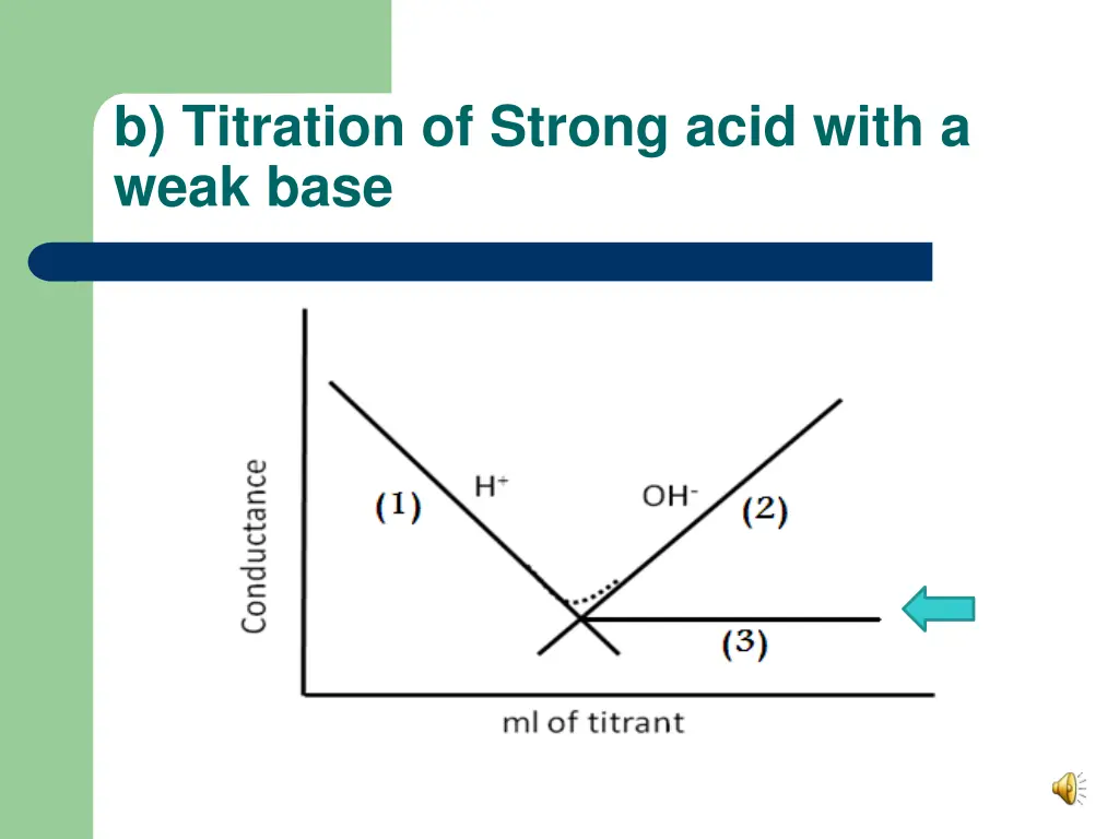 b titration of strong acid with a weak base