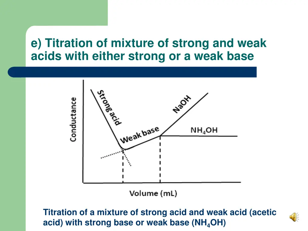 e titration of mixture of strong and weak acids