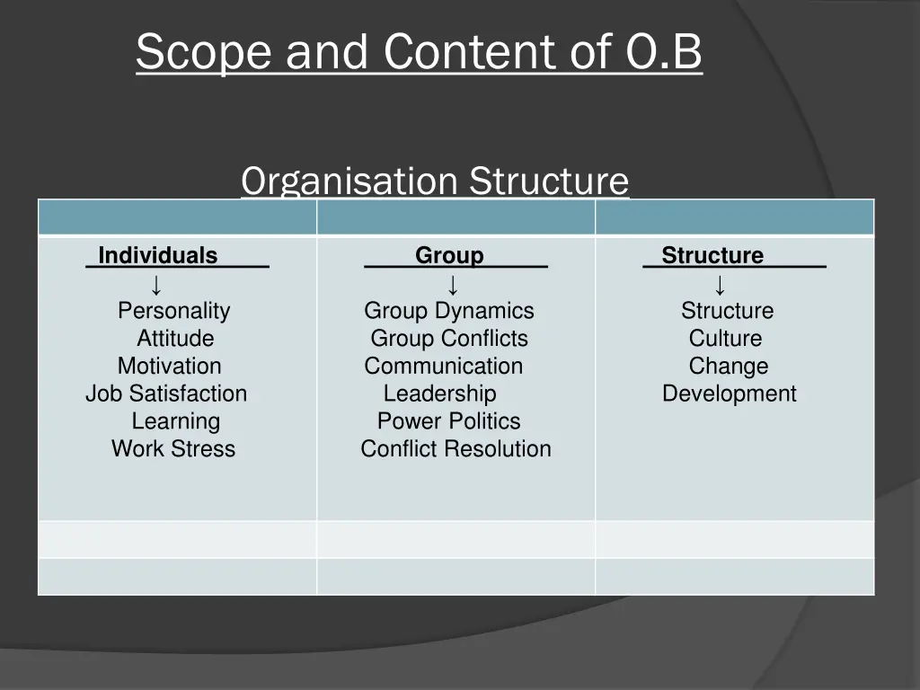 scope and content of o b