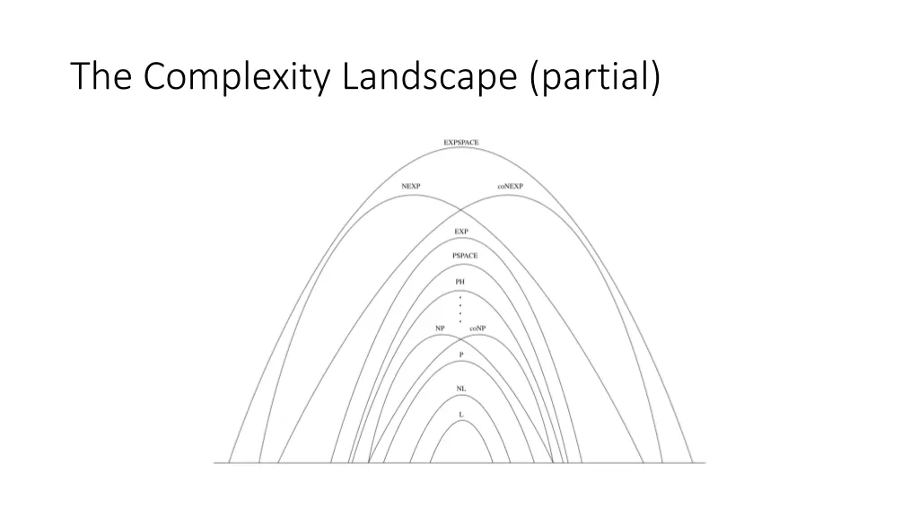 the complexity landscape partial