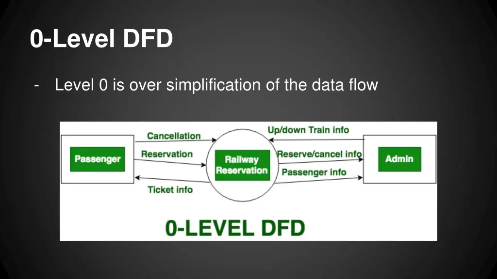 0 level dfd
