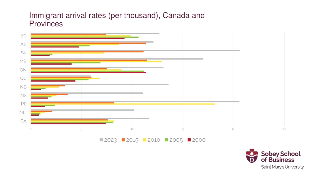 immigrant arrival rates per thousand canada