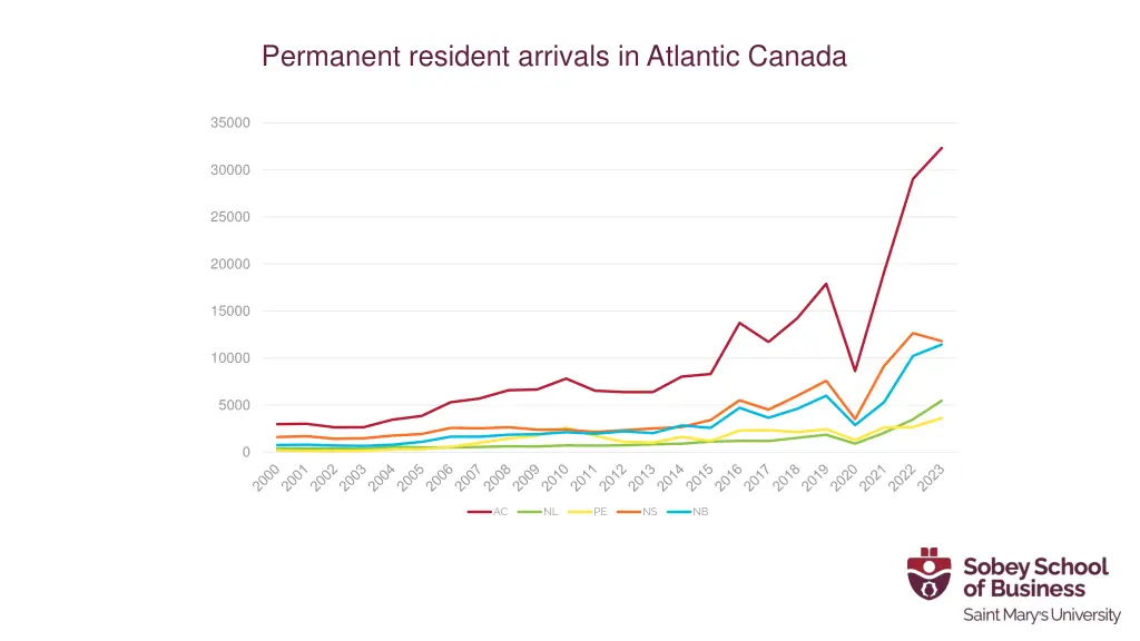 permanent resident arrivals in atlantic canada