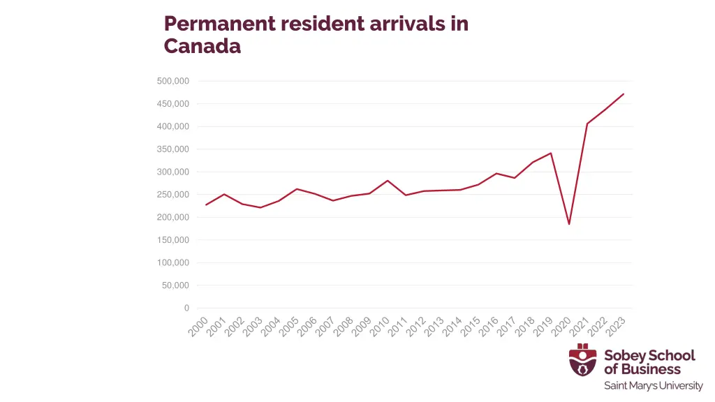 permanent resident arrivals in canada