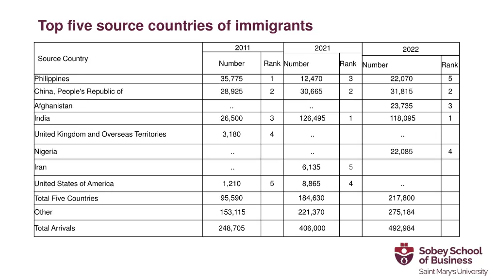 top five source countries of immigrants