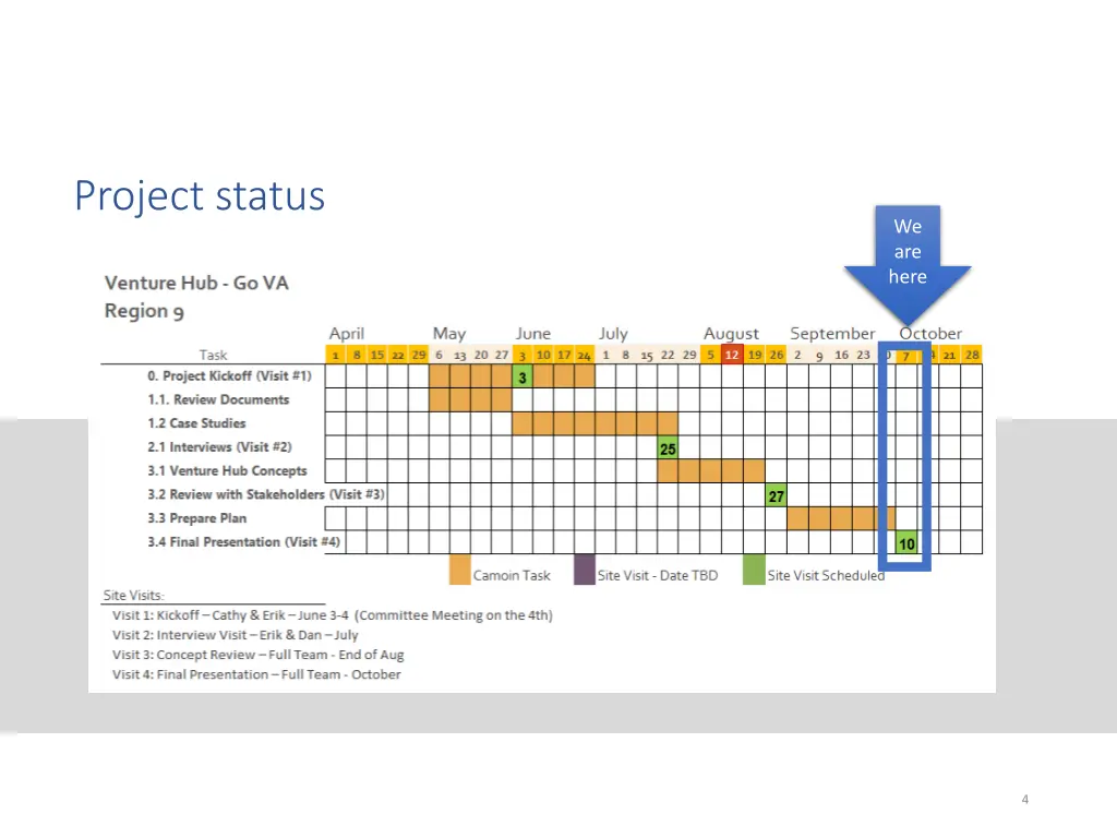project status