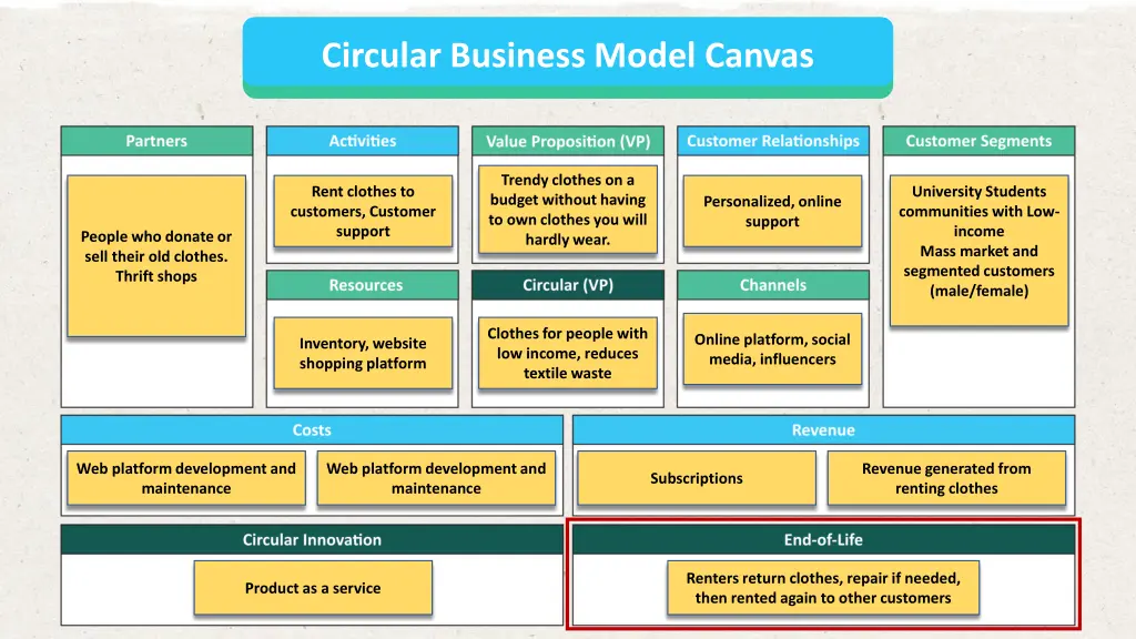 circular business model canvas 12