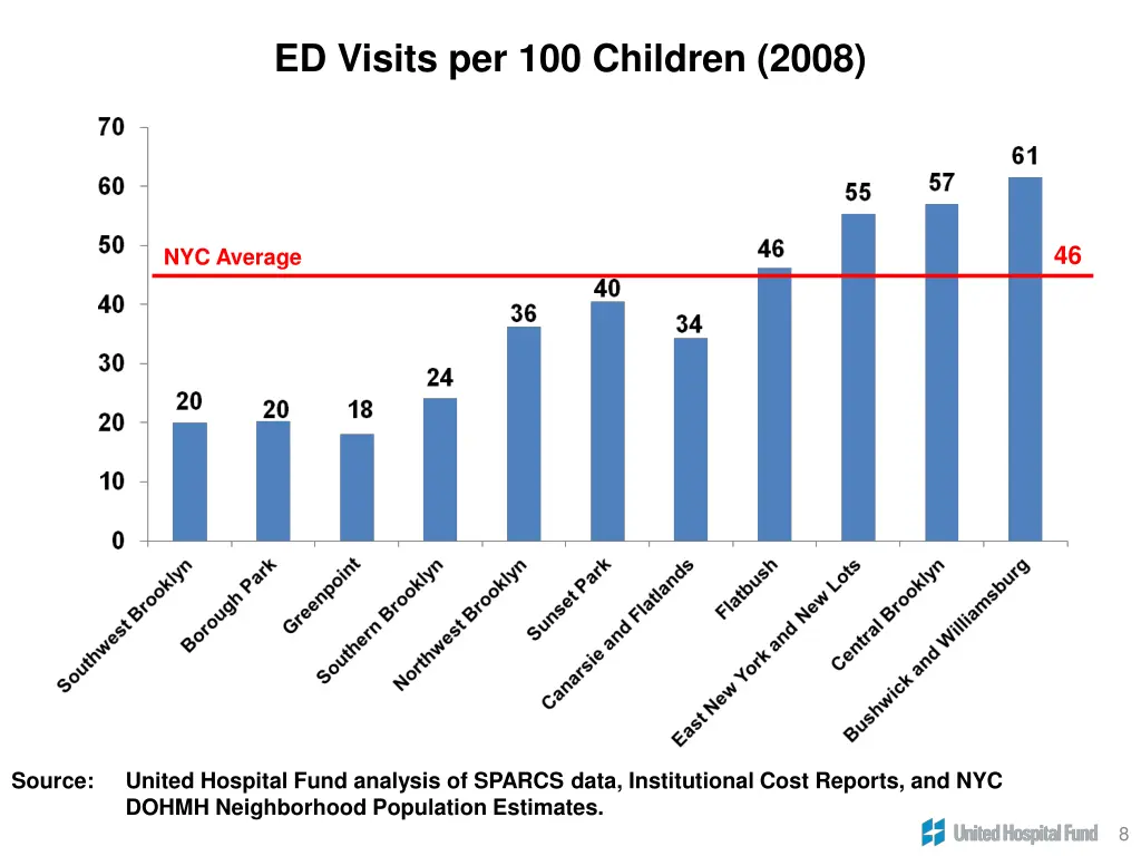 ed visits per 100 children 2008