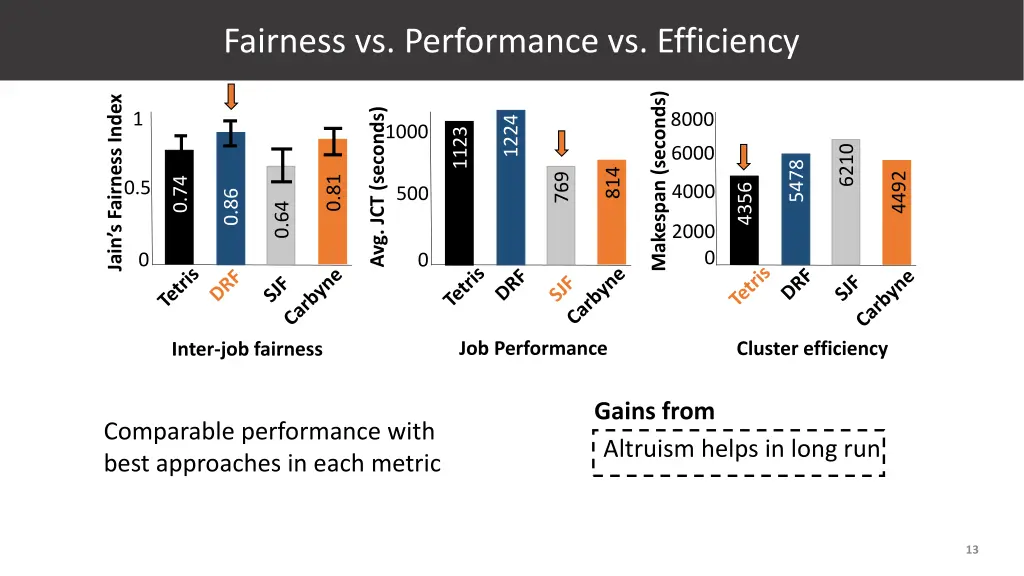 fairness vs performance vs efficiency 1