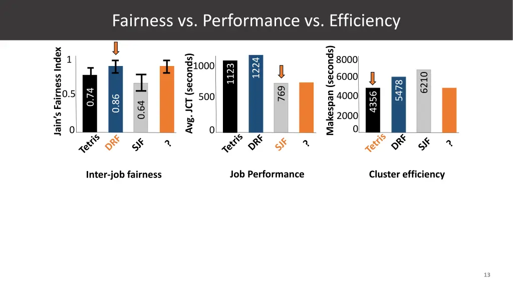 fairness vs performance vs efficiency