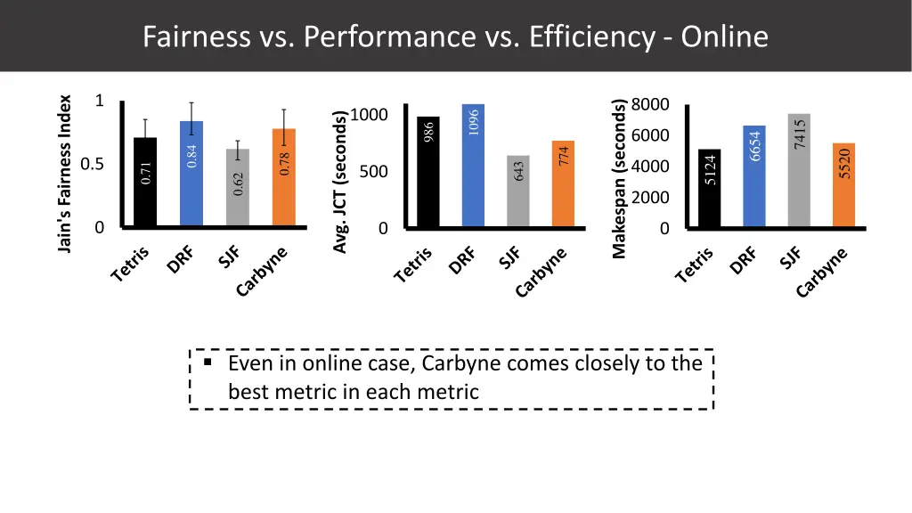 fairness vs performance vs efficiency online