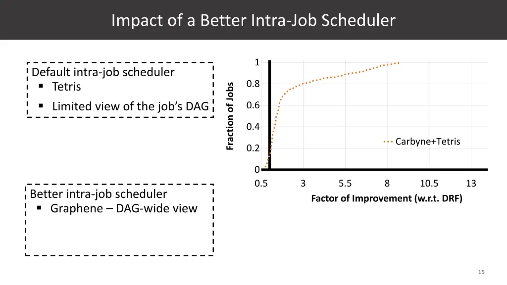 impact of a better intra job scheduler 1