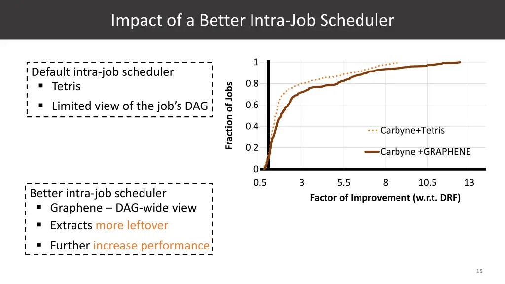 impact of a better intra job scheduler 2