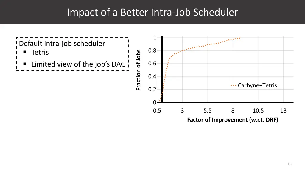 impact of a better intra job scheduler