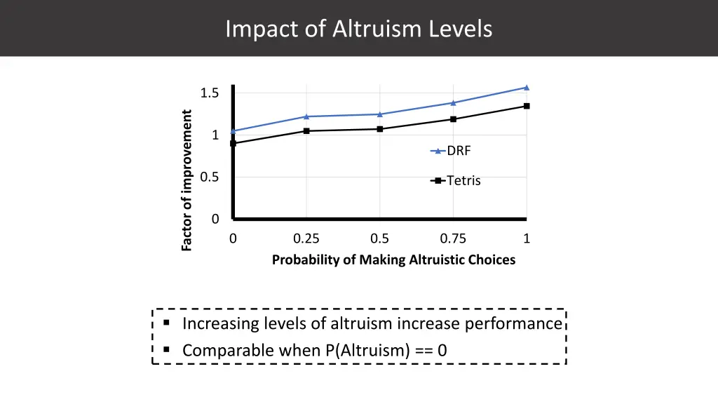 impact of altruism levels