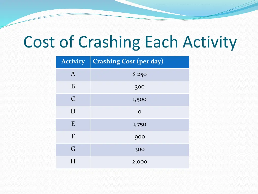 cost of crashing each activity