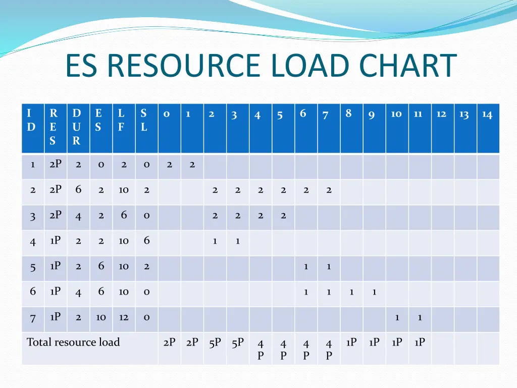 es resource load chart