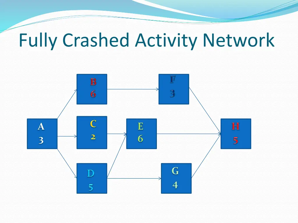 fully crashed activity network