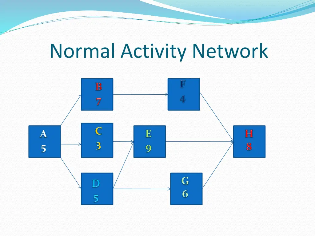 normal activity network