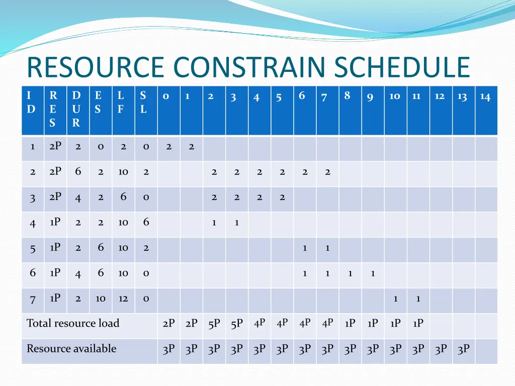 resource constrain schedule i d e s r