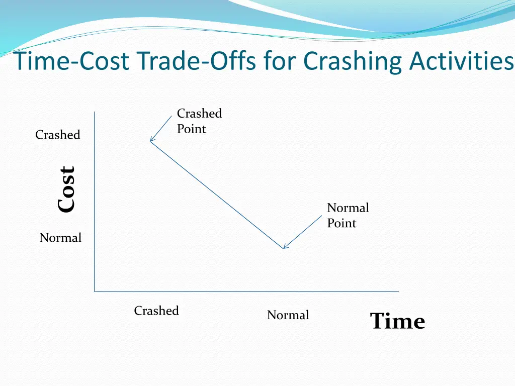 time cost trade offs for crashing activities