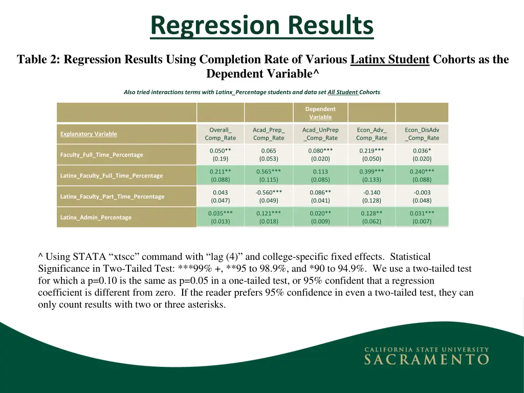 regression results