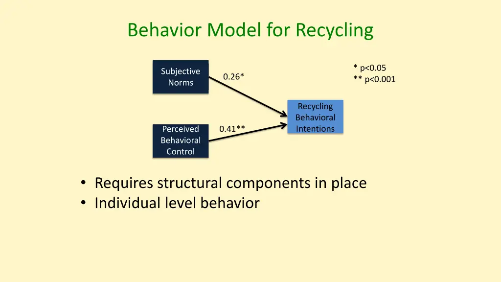 behavior model for recycling