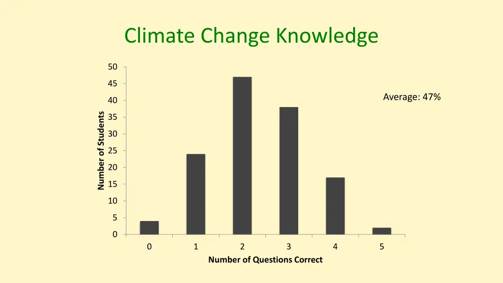 climate change knowledge