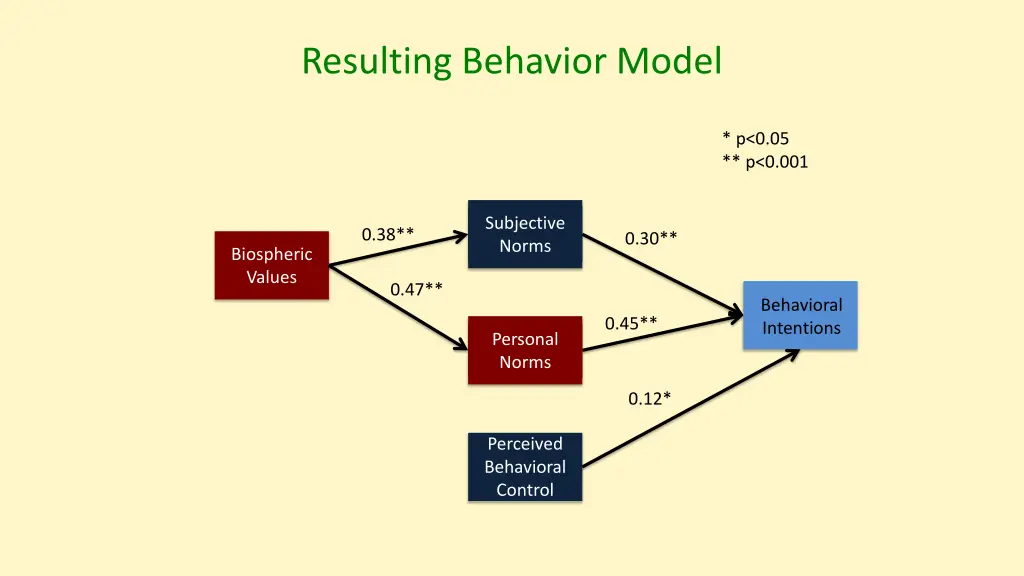 resulting behavior model